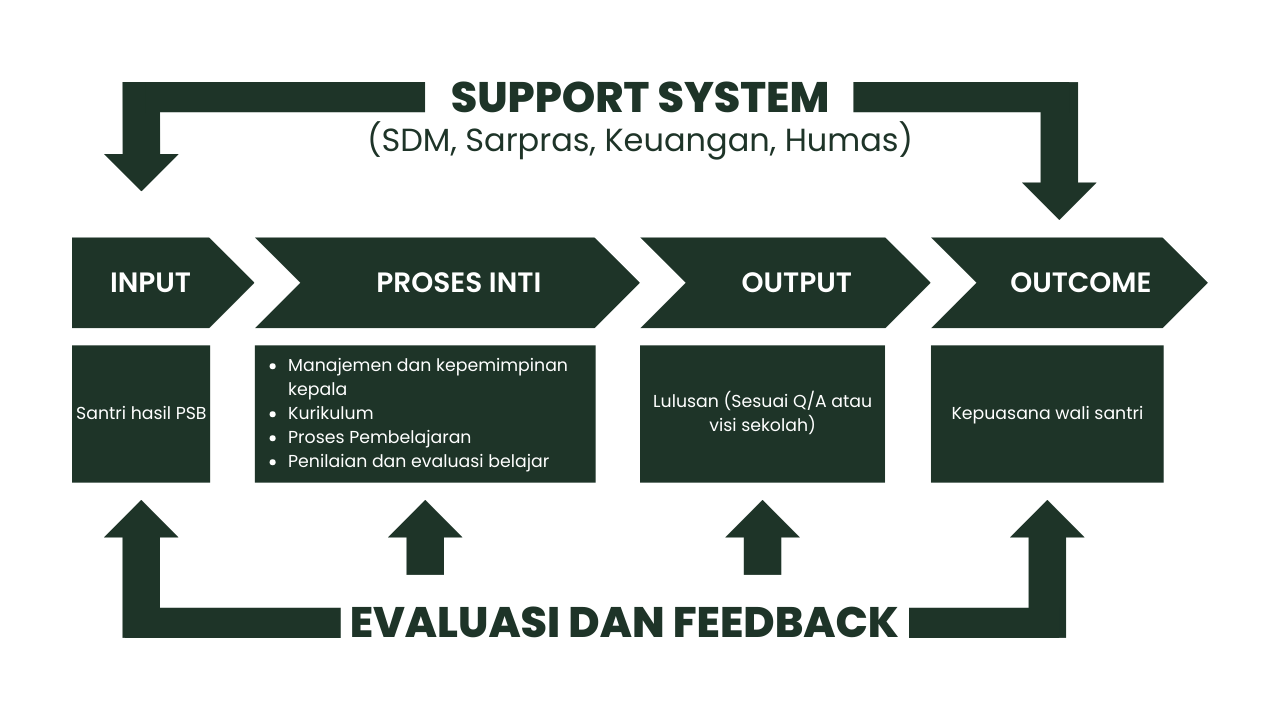 Proses Pendidikan MSW